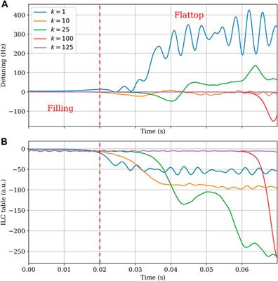 Feedforward resonance control for the European X-ray free electron laser high duty cycle upgrade